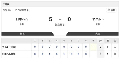 【2軍 日本ハムvs.ヤクルト】5-0で勝利！