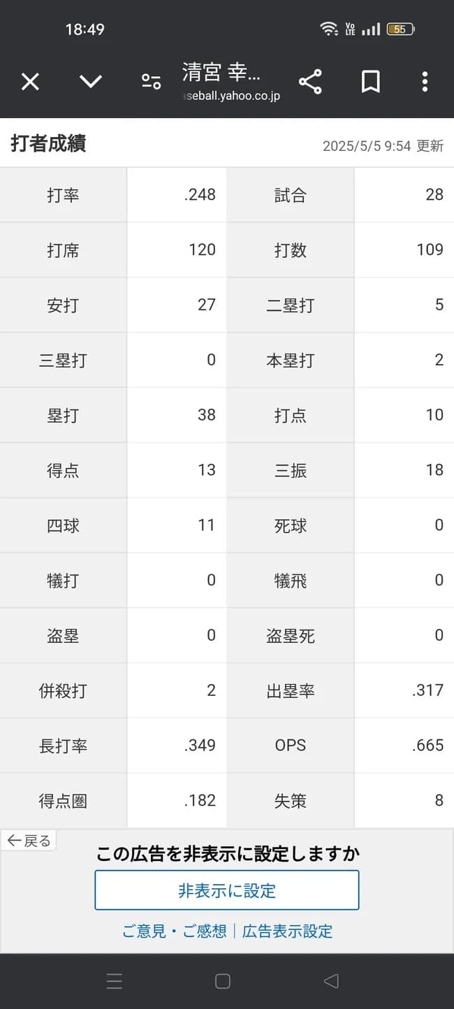 清宮幸太郎「打率.248(109-27)2本10打点 OPS.665 失策8」←これについての率直な感想