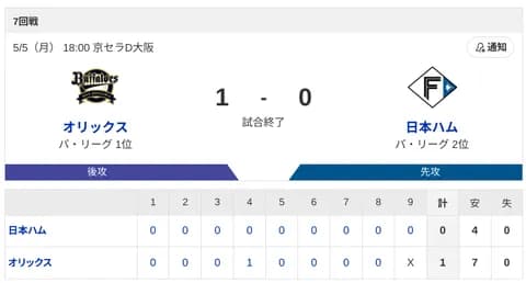 【負け】ハムファン解散