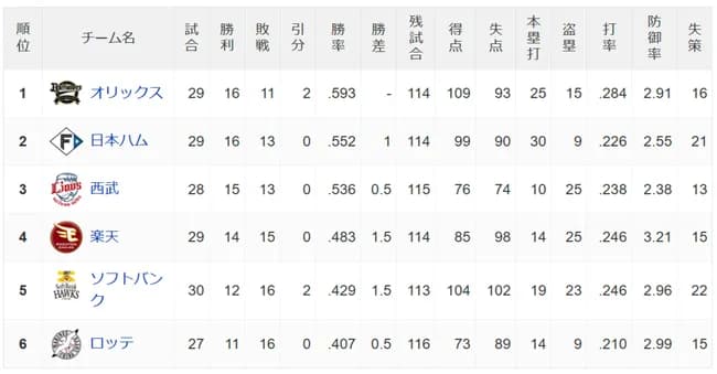 日ハムチーム本塁打数が12球団一位の30本