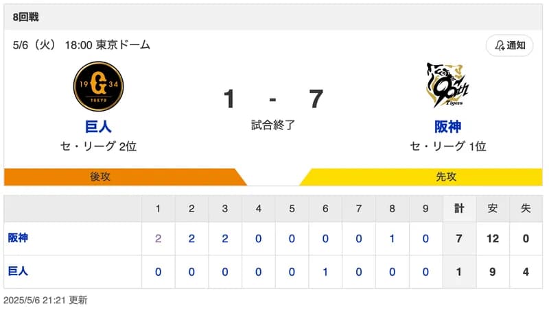 【試合結果】G 1-7 T [5/6]　阪神連勝で単独首位に　森下3試合連発5号2ラン、近本3安打、才木5回無失点　巨人連敗岡本離脱