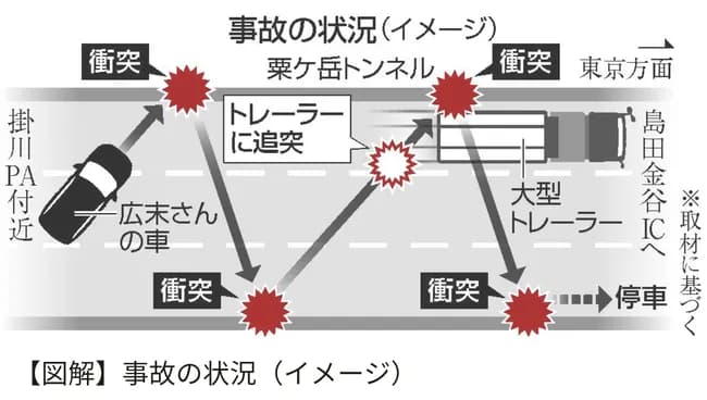 【画像】双極性障害の広末涼子さん、車体を5回も側壁やトレーラーにぶつけまくっていたWWW