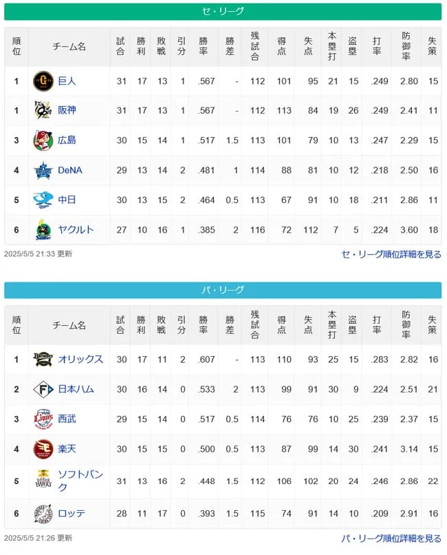 ●●●●●●東京 ●●中日 ●横浜 広島○ 阪神○○○○ 読売○○○○