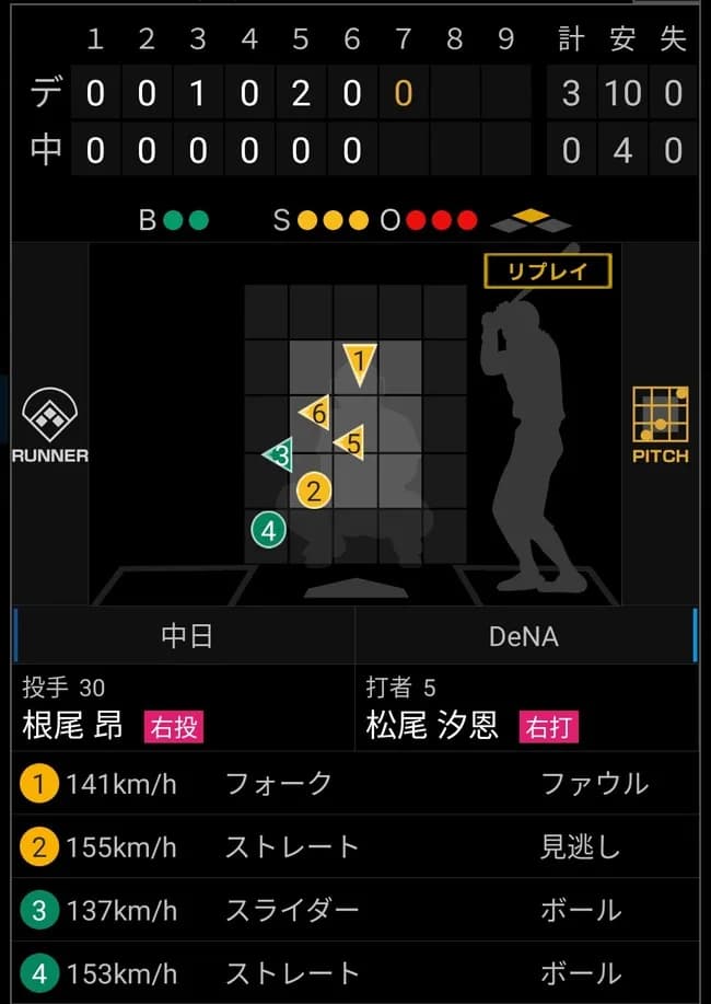 根尾昂自己最速155キロを記録ｗｗｗｗｗｗｗｗｗｗｗｗ
