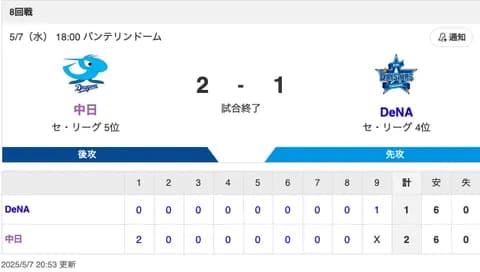 【試合結果】中日 2-1 DeNA 大野が6回無失点で今季初勝利！上林の初回決勝2ランで9連戦勝ち越しに成功！！！