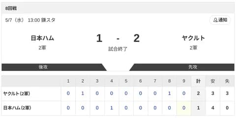 【2軍 日本ハムvs.ヤクルト】1-2で