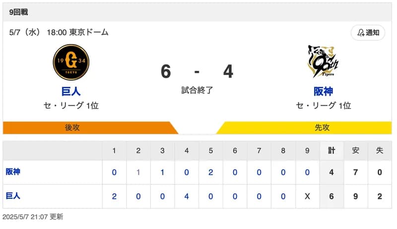【試合結果】G 6-4 T [5/7]　巨人・若林2号先制2ラン、泉口3安打2打点、山﨑5勝目　阪神・森下4試合連発も…