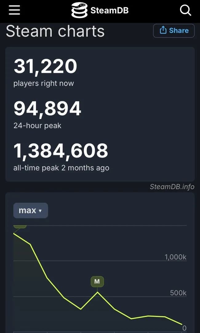 【悲報】モンハンワイルズ、逝く...