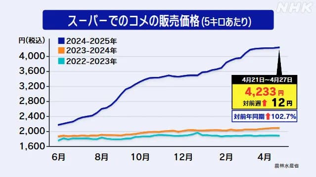 米の高騰、もう止まらない　５キロ4000円超えｗｗｗｗｗｗｗ