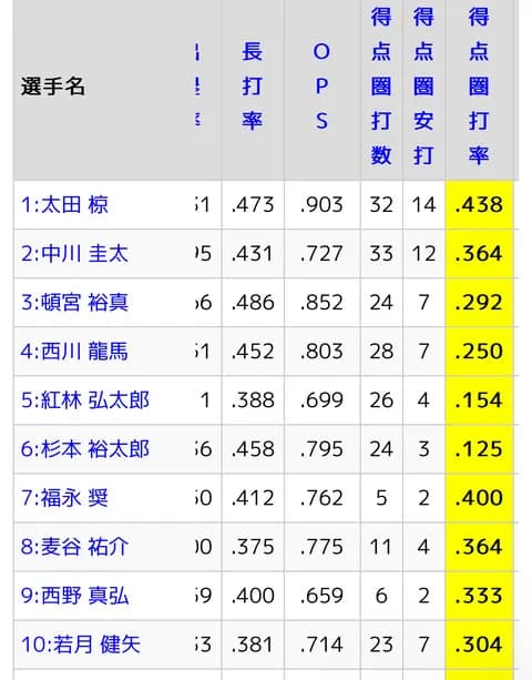 廣岡得点圏.083 杉本得点圏.125 紅林得点圏.154