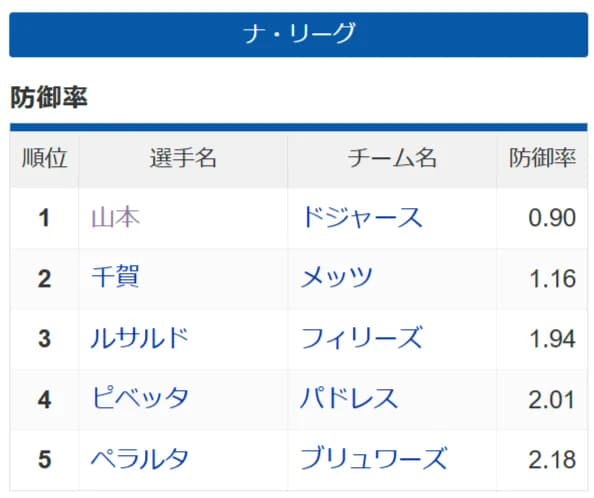 【MLB】ナ・リーグ防御率ワンツーが日本人ｗｗｗｗ
