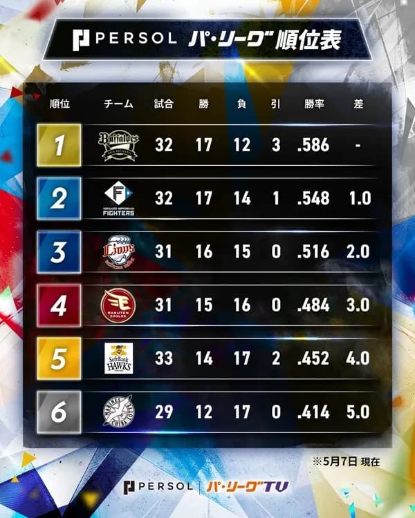 パ・リーグの順位、美しい