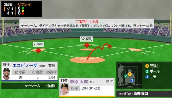 牧原大成のタイムリーで同点に！！