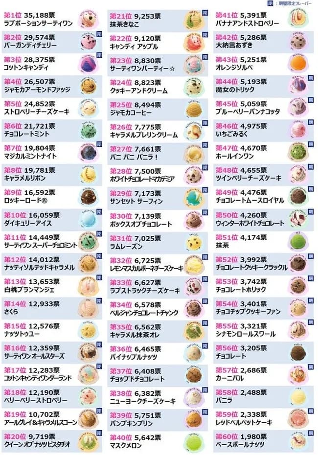 【速報】サーティワン、フレーバー総選挙結果発表