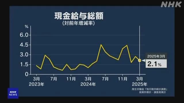 3月の実質賃金-2.1%