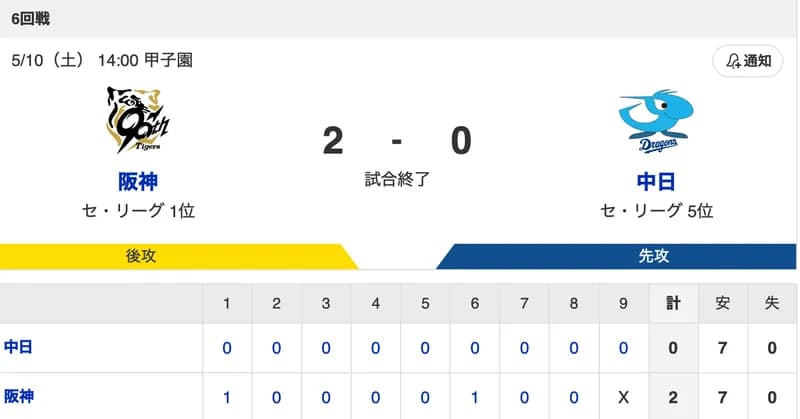  【試合結果】T 2-0 D [5/10]　阪神・村上97球無四球完封で6勝目、森下先制打、佐藤輝明追加点　中日・高橋宏斗7回2失点無援護