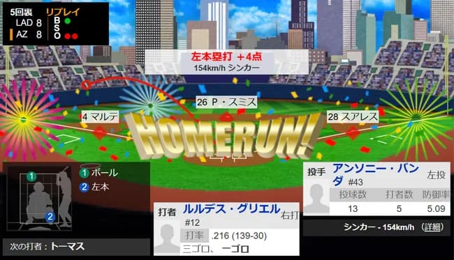 【悲報】ドジャース、8点取っても同点に追いつかれる