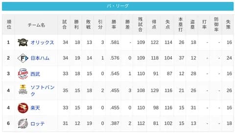 パ・リーグ 順位表 (5/10)