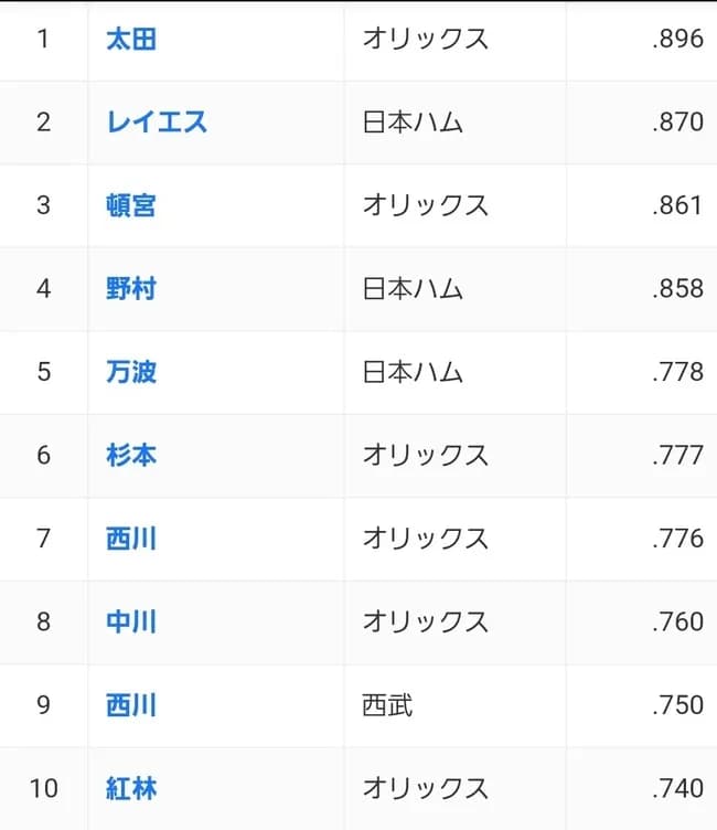 【悲報】パ・リーグさん、ついにOPS9割超えが消滅ｗｗｗｗｗｗｗｗ