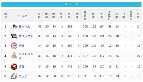 パ・リーグ 順位表 (5/11)