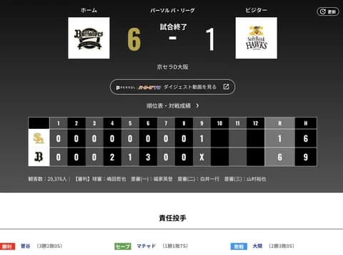 オリックス ソフトバンクに6対1で勝利！岸田監督44歳バースデー白星