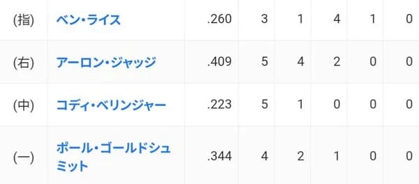 【朗報】アーロンジャッジ4安打で打率.409へ