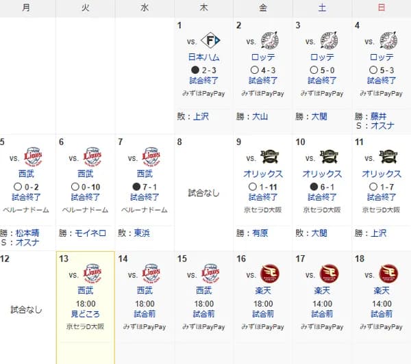 福岡ソフトバンクホークス、連敗をしないチームになる　ホーム勝率は.313まで上昇