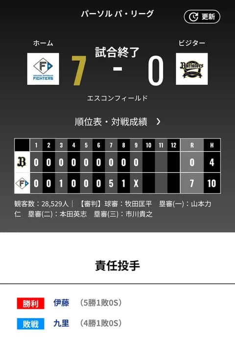 オリックス 日本ハムに7対0で敗戦‥球団通算5000試合目を勝利で飾れず