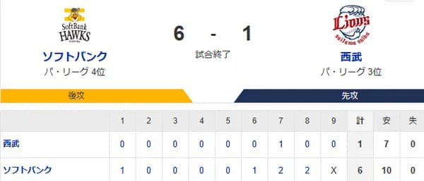 【6-1】ホークス勝利！！モイネロ7回1失点の好投　野村勇の2ランホームランなど　10安打6得点！！
