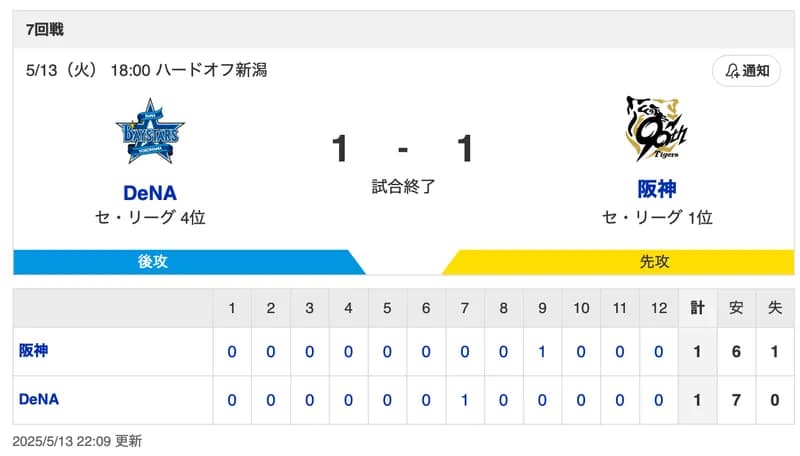 【試合結果】DB 1-1 T [5/12]　DeNA-阪神は延長12回引き分け 高寺が9回2死で同点HR