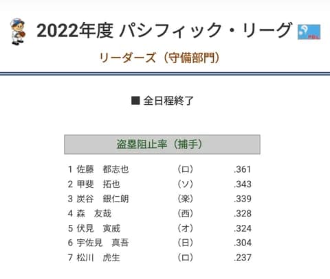 佐藤都志也(2022年) 盗塁阻止率.361(リーグ1位)
