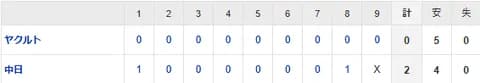 【試合結果】 5/14 中日 2-0 ヤクルト　連勝！涌井6回無失点2勝目！上林先制打、代打ブライトが貴重な追加点のタイムリー！