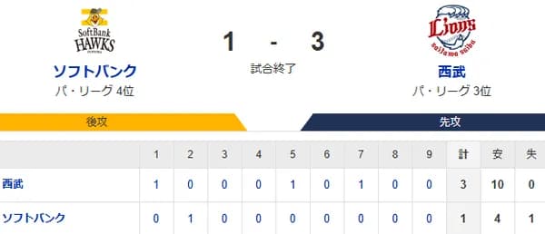 【1-3】ホークス敗戦