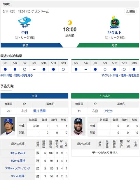 【ドラゴンズ実況】 5/14 中日 vs ヤクルト（バンテリンドーム）18:00~　先発：涌井【中継:CBC　Jスポ2 DAZN】