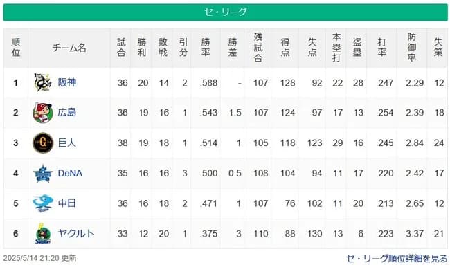【セ・リーグ順位スレ】神=-広=巨-/横/=中===ヤ【5/14】