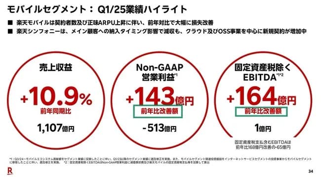 楽天モバイル「＋143億円になりました」