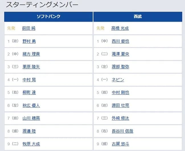 【ソフトバンク対西武12回戦】4（一） 中村 晃　6（左） 秋広 優人　7（指） 山川 穂高