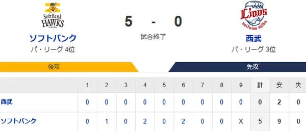 【5-0】ホークス勝利！！前田純が7回無失点で今季初勝利！山川の2ランホームラン、秋広の移籍後初スタメンで初ヒットなど