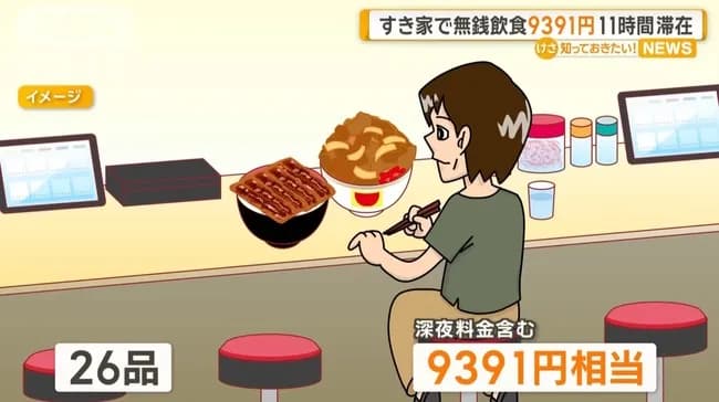 【悲報】弱男、すき家でドカ食い逃げし逮捕