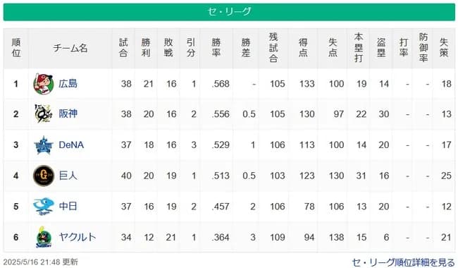 【5/16】鯉-虎=星-兎==竜===燕