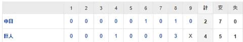 【試合結果】 5/16 中日 2-4 巨人　8回上林のホームランで勝ち越しも齋藤痛恨の被弾で逆転負け