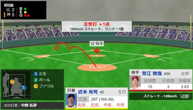 阪神近本、5打数5安打ｗｗｗｗｗｗｗｗｗ