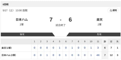 【2軍 日本ハムvs.楽天】7-6で勝利！　松本剛が決めた！
