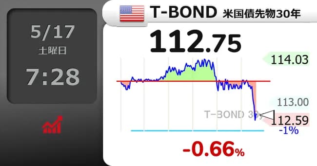 【悲報】米国債、ムーディーズが最上位から格下げ　政府債務拡大などで →国債急落www