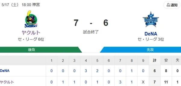 【試合結果】ヤクルト7-6ベイスターズ　茂木逆転5号3ラン！石山9セーブ！