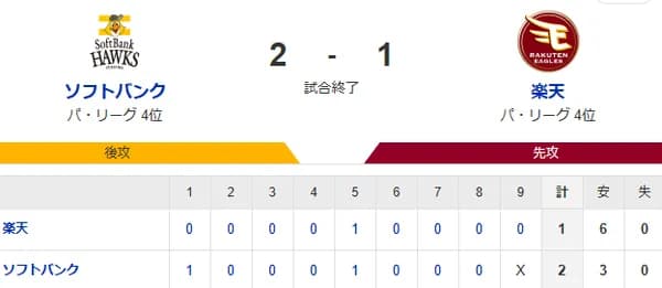 【2-1】ホークス勝利!!中村晃のタイムリー3ベースで先制 佐藤直樹が盗塁と守備で活躍!!