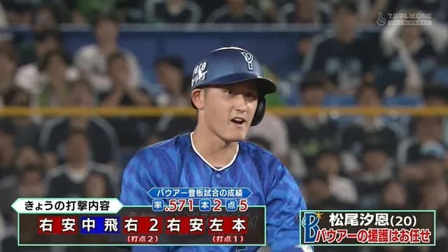 松尾汐恩(20) 21試合 .359 3本 OPS1.024