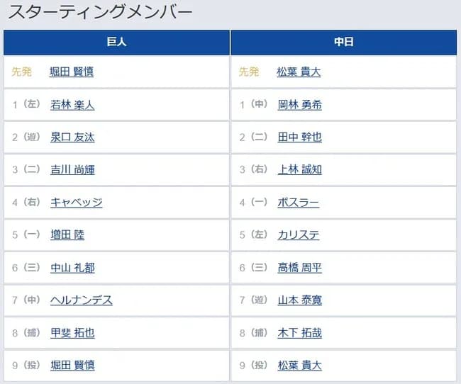 【巨人対中日8回戦】1（左） 若林 楽人　6（三） 中山 礼都