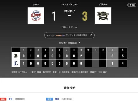オリックス 西武に3対1で勝利!曽谷龍平プロ初完投で4勝目!!!!