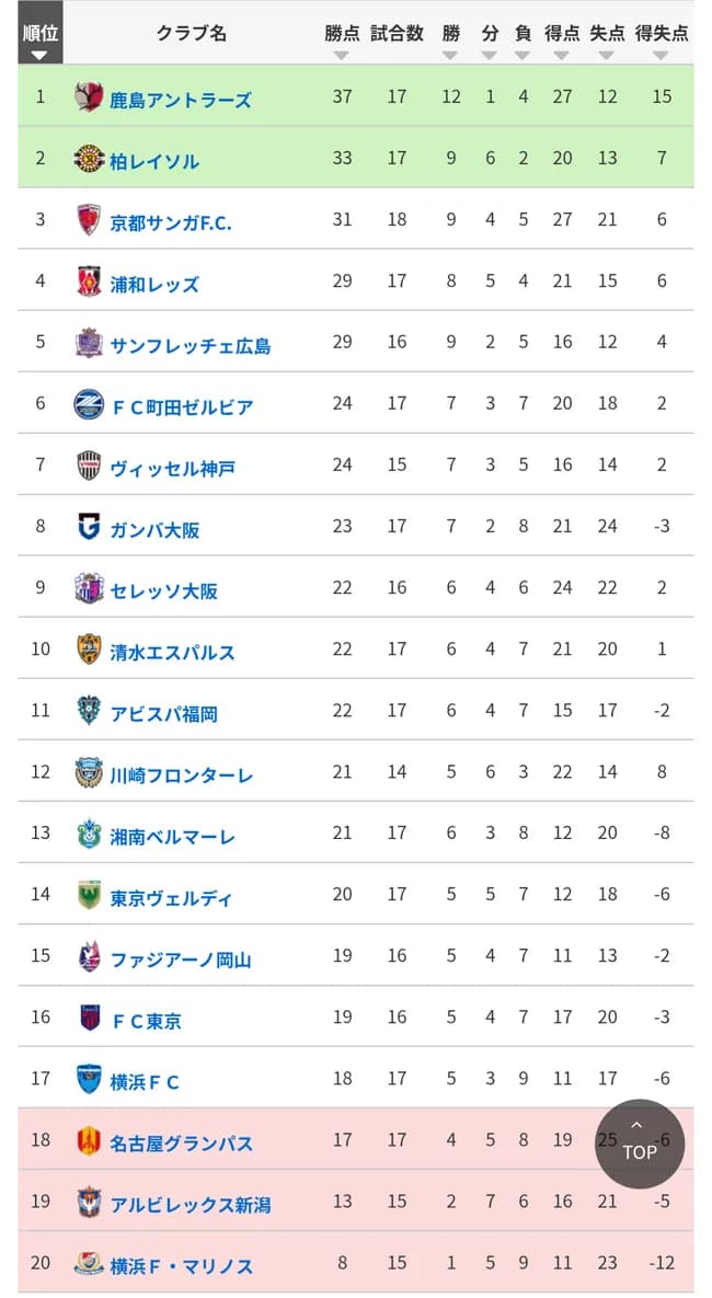 【悲報】名門横浜F・マリノス、変わり果てた姿で発見されるｗｗｗｗｗｗｗｗ